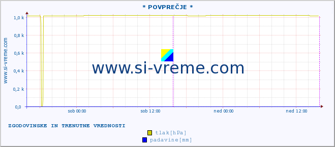 POVPREČJE :: * POVPREČJE * :: temperatura | vlaga | smer vetra | hitrost vetra | sunki vetra | tlak | padavine | temp. rosišča :: zadnja dva dni / 5 minut.