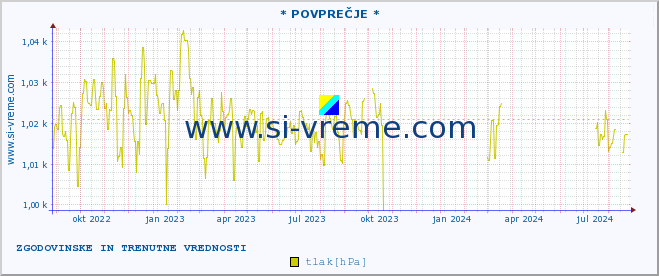 POVPREČJE :: * POVPREČJE * :: temperatura | vlaga | smer vetra | hitrost vetra | sunki vetra | tlak | padavine | temp. rosišča :: zadnji dve leti / en dan.