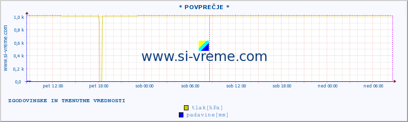 POVPREČJE :: * POVPREČJE * :: temperatura | vlaga | smer vetra | hitrost vetra | sunki vetra | tlak | padavine | temp. rosišča :: zadnja dva dni / 5 minut.