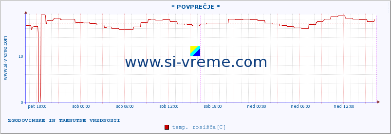 POVPREČJE :: * POVPREČJE * :: temperatura | vlaga | smer vetra | hitrost vetra | sunki vetra | tlak | padavine | temp. rosišča :: zadnja dva dni / 5 minut.