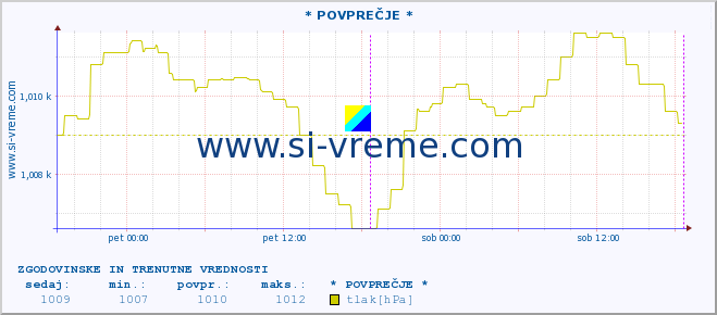 POVPREČJE :: * POVPREČJE * :: temperatura | vlaga | smer vetra | hitrost vetra | sunki vetra | tlak | padavine | temp. rosišča :: zadnja dva dni / 5 minut.