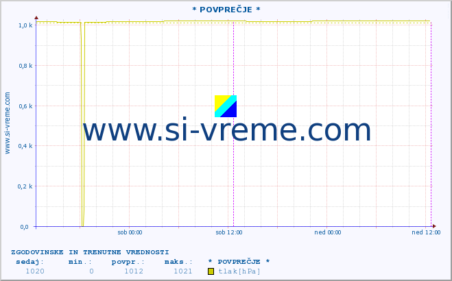 POVPREČJE :: * POVPREČJE * :: temperatura | vlaga | smer vetra | hitrost vetra | sunki vetra | tlak | padavine | temp. rosišča :: zadnja dva dni / 5 minut.