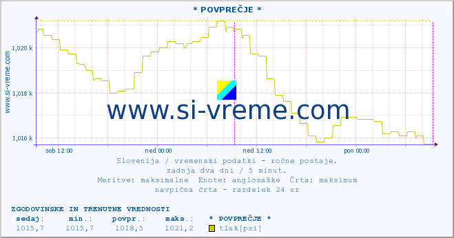 POVPREČJE :: * POVPREČJE * :: temperatura | vlaga | smer vetra | hitrost vetra | sunki vetra | tlak | padavine | temp. rosišča :: zadnja dva dni / 5 minut.