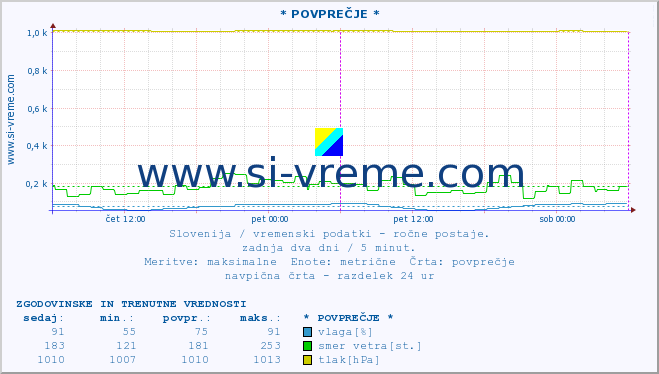 POVPREČJE :: * POVPREČJE * :: temperatura | vlaga | smer vetra | hitrost vetra | sunki vetra | tlak | padavine | temp. rosišča :: zadnja dva dni / 5 minut.