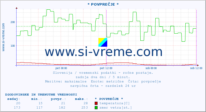 POVPREČJE :: * POVPREČJE * :: temperatura | vlaga | smer vetra | hitrost vetra | sunki vetra | tlak | padavine | temp. rosišča :: zadnja dva dni / 5 minut.