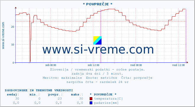 POVPREČJE :: * POVPREČJE * :: temperatura | vlaga | smer vetra | hitrost vetra | sunki vetra | tlak | padavine | temp. rosišča :: zadnja dva dni / 5 minut.