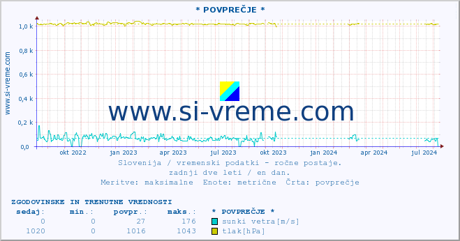 POVPREČJE :: * POVPREČJE * :: temperatura | vlaga | smer vetra | hitrost vetra | sunki vetra | tlak | padavine | temp. rosišča :: zadnji dve leti / en dan.