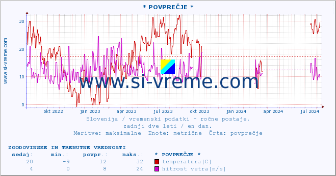 POVPREČJE :: * POVPREČJE * :: temperatura | vlaga | smer vetra | hitrost vetra | sunki vetra | tlak | padavine | temp. rosišča :: zadnji dve leti / en dan.