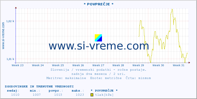 POVPREČJE :: * POVPREČJE * :: temperatura | vlaga | smer vetra | hitrost vetra | sunki vetra | tlak | padavine | temp. rosišča :: zadnja dva meseca / 2 uri.