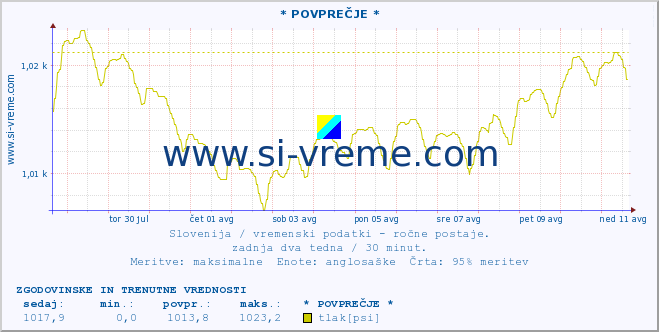 POVPREČJE :: * POVPREČJE * :: temperatura | vlaga | smer vetra | hitrost vetra | sunki vetra | tlak | padavine | temp. rosišča :: zadnja dva tedna / 30 minut.