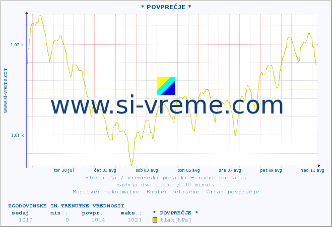 POVPREČJE :: * POVPREČJE * :: temperatura | vlaga | smer vetra | hitrost vetra | sunki vetra | tlak | padavine | temp. rosišča :: zadnja dva tedna / 30 minut.