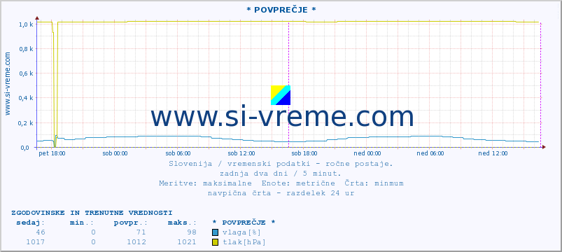 POVPREČJE :: * POVPREČJE * :: temperatura | vlaga | smer vetra | hitrost vetra | sunki vetra | tlak | padavine | temp. rosišča :: zadnja dva dni / 5 minut.