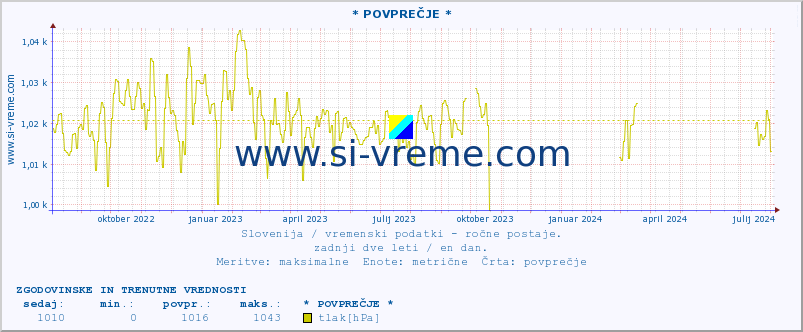 POVPREČJE :: * POVPREČJE * :: temperatura | vlaga | smer vetra | hitrost vetra | sunki vetra | tlak | padavine | temp. rosišča :: zadnji dve leti / en dan.