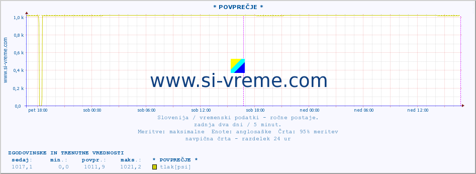 POVPREČJE :: * POVPREČJE * :: temperatura | vlaga | smer vetra | hitrost vetra | sunki vetra | tlak | padavine | temp. rosišča :: zadnja dva dni / 5 minut.