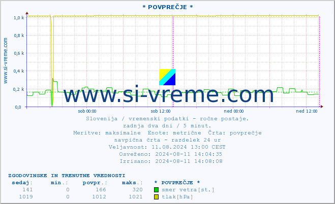 POVPREČJE :: * POVPREČJE * :: temperatura | vlaga | smer vetra | hitrost vetra | sunki vetra | tlak | padavine | temp. rosišča :: zadnja dva dni / 5 minut.