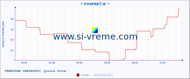 POVPREČJE :: * POVPREČJE * :: temperatura | vlaga | smer vetra | hitrost vetra | sunki vetra | tlak | padavine | temp. rosišča :: zadnji dan / 5 minut.