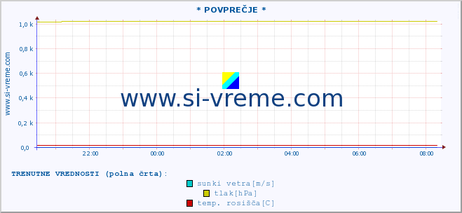 POVPREČJE :: * POVPREČJE * :: temperatura | vlaga | smer vetra | hitrost vetra | sunki vetra | tlak | padavine | temp. rosišča :: zadnji dan / 5 minut.