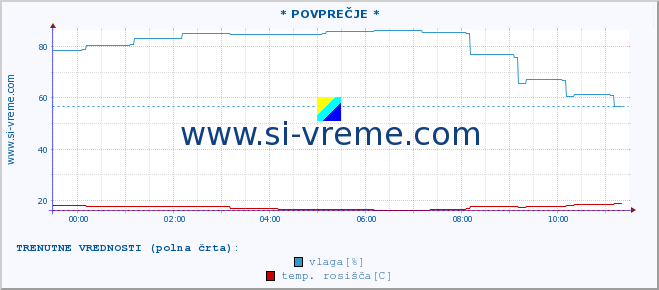 POVPREČJE :: * POVPREČJE * :: temperatura | vlaga | smer vetra | hitrost vetra | sunki vetra | tlak | padavine | temp. rosišča :: zadnji dan / 5 minut.