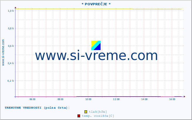 POVPREČJE :: * POVPREČJE * :: temperatura | vlaga | smer vetra | hitrost vetra | sunki vetra | tlak | padavine | temp. rosišča :: zadnji dan / 5 minut.