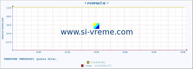 POVPREČJE :: * POVPREČJE * :: temperatura | vlaga | smer vetra | hitrost vetra | sunki vetra | tlak | padavine | temp. rosišča :: zadnji dan / 5 minut.