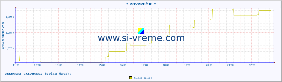 POVPREČJE :: * POVPREČJE * :: temperatura | vlaga | smer vetra | hitrost vetra | sunki vetra | tlak | padavine | temp. rosišča :: zadnji dan / 5 minut.