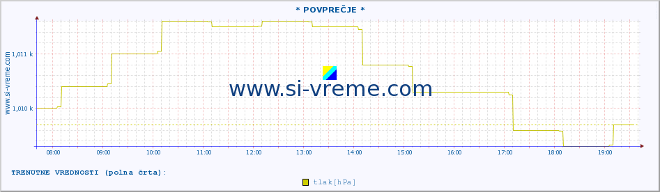 POVPREČJE :: * POVPREČJE * :: temperatura | vlaga | smer vetra | hitrost vetra | sunki vetra | tlak | padavine | temp. rosišča :: zadnji dan / 5 minut.