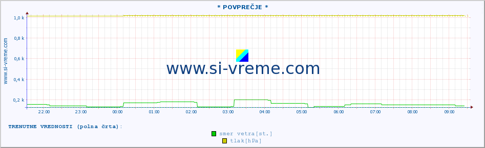 POVPREČJE :: * POVPREČJE * :: temperatura | vlaga | smer vetra | hitrost vetra | sunki vetra | tlak | padavine | temp. rosišča :: zadnji dan / 5 minut.