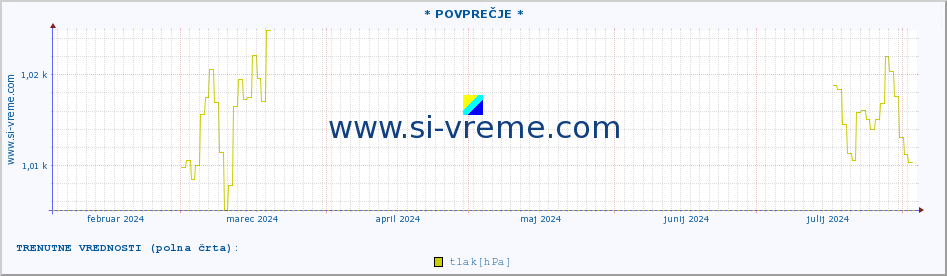 POVPREČJE :: * POVPREČJE * :: temperatura | vlaga | smer vetra | hitrost vetra | sunki vetra | tlak | padavine | temp. rosišča :: zadnje leto / en dan.