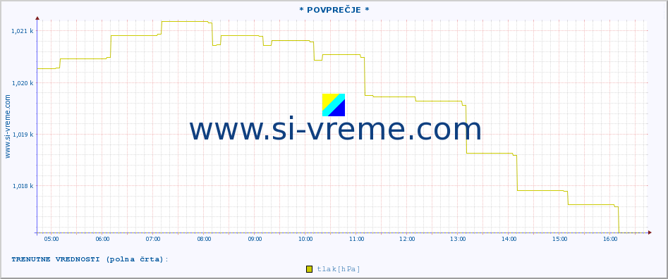 POVPREČJE :: * POVPREČJE * :: temperatura | vlaga | smer vetra | hitrost vetra | sunki vetra | tlak | padavine | temp. rosišča :: zadnji dan / 5 minut.