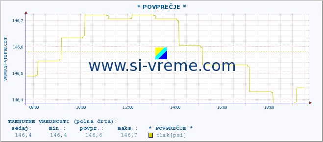 POVPREČJE :: * POVPREČJE * :: temperatura | vlaga | smer vetra | hitrost vetra | sunki vetra | tlak | padavine | temp. rosišča :: zadnji dan / 5 minut.