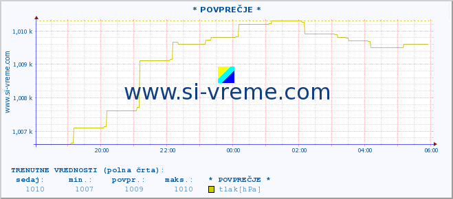 POVPREČJE :: * POVPREČJE * :: temperatura | vlaga | smer vetra | hitrost vetra | sunki vetra | tlak | padavine | temp. rosišča :: zadnji dan / 5 minut.