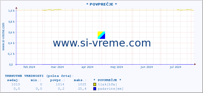 POVPREČJE :: * POVPREČJE * :: temperatura | vlaga | smer vetra | hitrost vetra | sunki vetra | tlak | padavine | temp. rosišča :: zadnje leto / en dan.