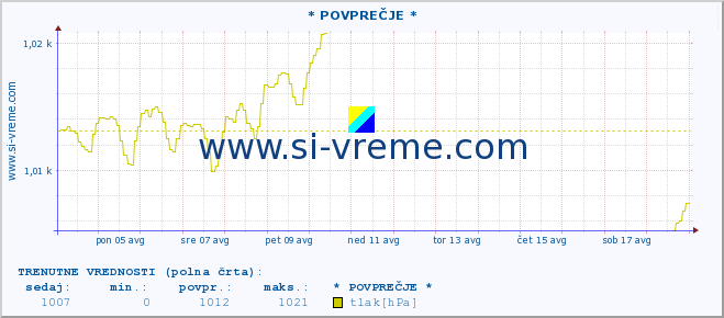 POVPREČJE :: * POVPREČJE * :: temperatura | vlaga | smer vetra | hitrost vetra | sunki vetra | tlak | padavine | temp. rosišča :: zadnji mesec / 2 uri.