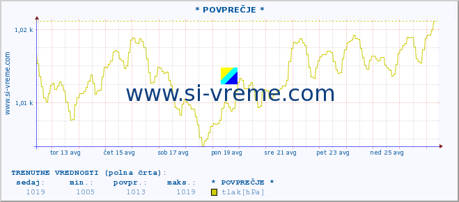 POVPREČJE :: * POVPREČJE * :: temperatura | vlaga | smer vetra | hitrost vetra | sunki vetra | tlak | padavine | temp. rosišča :: zadnji mesec / 2 uri.