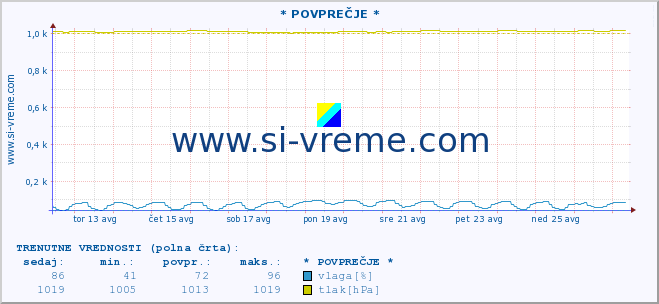 POVPREČJE :: * POVPREČJE * :: temperatura | vlaga | smer vetra | hitrost vetra | sunki vetra | tlak | padavine | temp. rosišča :: zadnji mesec / 2 uri.