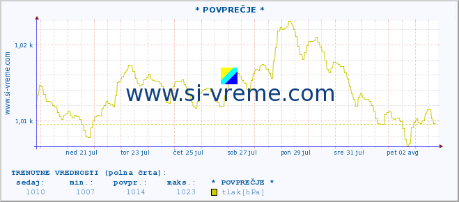 POVPREČJE :: * POVPREČJE * :: temperatura | vlaga | smer vetra | hitrost vetra | sunki vetra | tlak | padavine | temp. rosišča :: zadnji mesec / 2 uri.