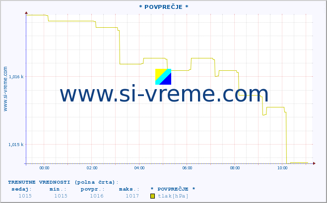 POVPREČJE :: * POVPREČJE * :: temperatura | vlaga | smer vetra | hitrost vetra | sunki vetra | tlak | padavine | temp. rosišča :: zadnji dan / 5 minut.