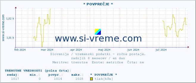 POVPREČJE :: * POVPREČJE * :: temperatura | vlaga | smer vetra | hitrost vetra | sunki vetra | tlak | padavine | temp. rosišča :: zadnje leto / en dan.