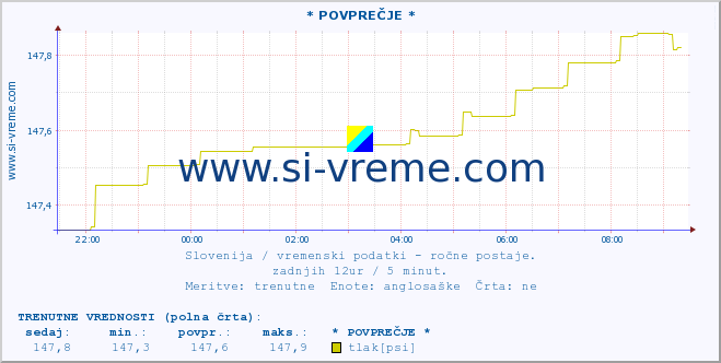 POVPREČJE :: * POVPREČJE * :: temperatura | vlaga | smer vetra | hitrost vetra | sunki vetra | tlak | padavine | temp. rosišča :: zadnji dan / 5 minut.