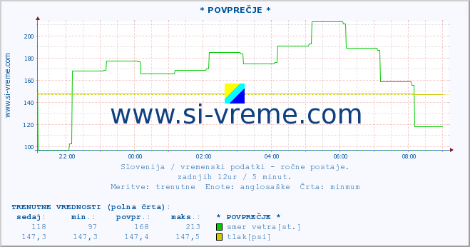 POVPREČJE :: * POVPREČJE * :: temperatura | vlaga | smer vetra | hitrost vetra | sunki vetra | tlak | padavine | temp. rosišča :: zadnji dan / 5 minut.