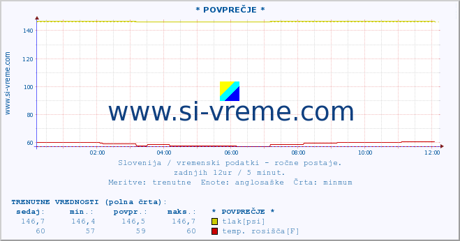 POVPREČJE :: * POVPREČJE * :: temperatura | vlaga | smer vetra | hitrost vetra | sunki vetra | tlak | padavine | temp. rosišča :: zadnji dan / 5 minut.