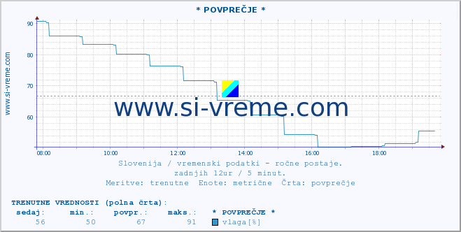 POVPREČJE :: * POVPREČJE * :: temperatura | vlaga | smer vetra | hitrost vetra | sunki vetra | tlak | padavine | temp. rosišča :: zadnji dan / 5 minut.