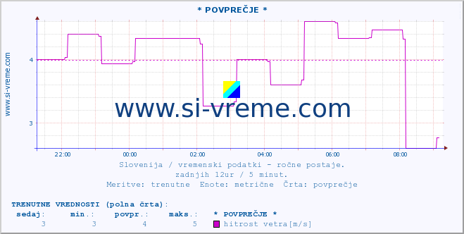 POVPREČJE :: * POVPREČJE * :: temperatura | vlaga | smer vetra | hitrost vetra | sunki vetra | tlak | padavine | temp. rosišča :: zadnji dan / 5 minut.