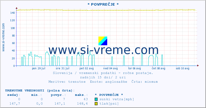 POVPREČJE :: * POVPREČJE * :: temperatura | vlaga | smer vetra | hitrost vetra | sunki vetra | tlak | padavine | temp. rosišča :: zadnji mesec / 2 uri.