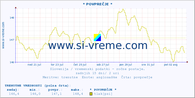 POVPREČJE :: * POVPREČJE * :: temperatura | vlaga | smer vetra | hitrost vetra | sunki vetra | tlak | padavine | temp. rosišča :: zadnji mesec / 2 uri.