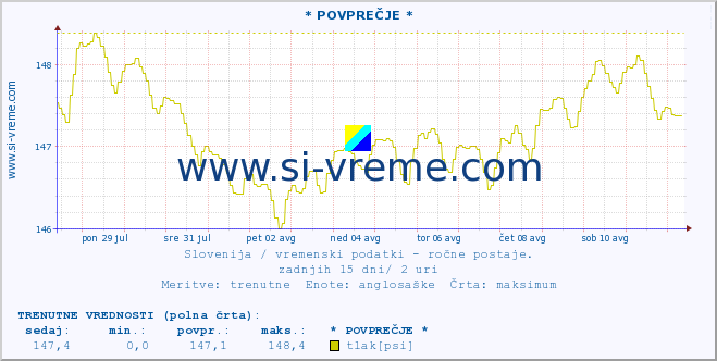 POVPREČJE :: * POVPREČJE * :: temperatura | vlaga | smer vetra | hitrost vetra | sunki vetra | tlak | padavine | temp. rosišča :: zadnji mesec / 2 uri.