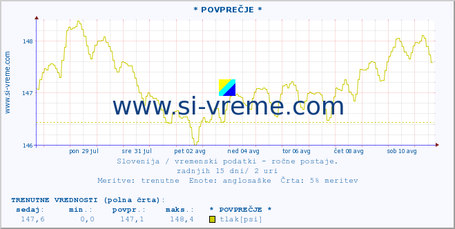 POVPREČJE :: * POVPREČJE * :: temperatura | vlaga | smer vetra | hitrost vetra | sunki vetra | tlak | padavine | temp. rosišča :: zadnji mesec / 2 uri.