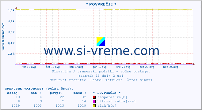 POVPREČJE :: * POVPREČJE * :: temperatura | vlaga | smer vetra | hitrost vetra | sunki vetra | tlak | padavine | temp. rosišča :: zadnji mesec / 2 uri.