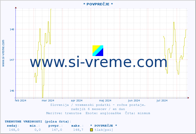 POVPREČJE :: * POVPREČJE * :: temperatura | vlaga | smer vetra | hitrost vetra | sunki vetra | tlak | padavine | temp. rosišča :: zadnje leto / en dan.