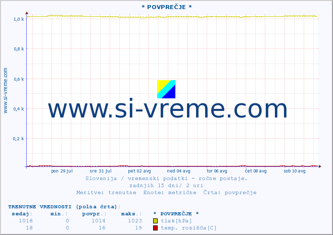 POVPREČJE :: * POVPREČJE * :: temperatura | vlaga | smer vetra | hitrost vetra | sunki vetra | tlak | padavine | temp. rosišča :: zadnji mesec / 2 uri.